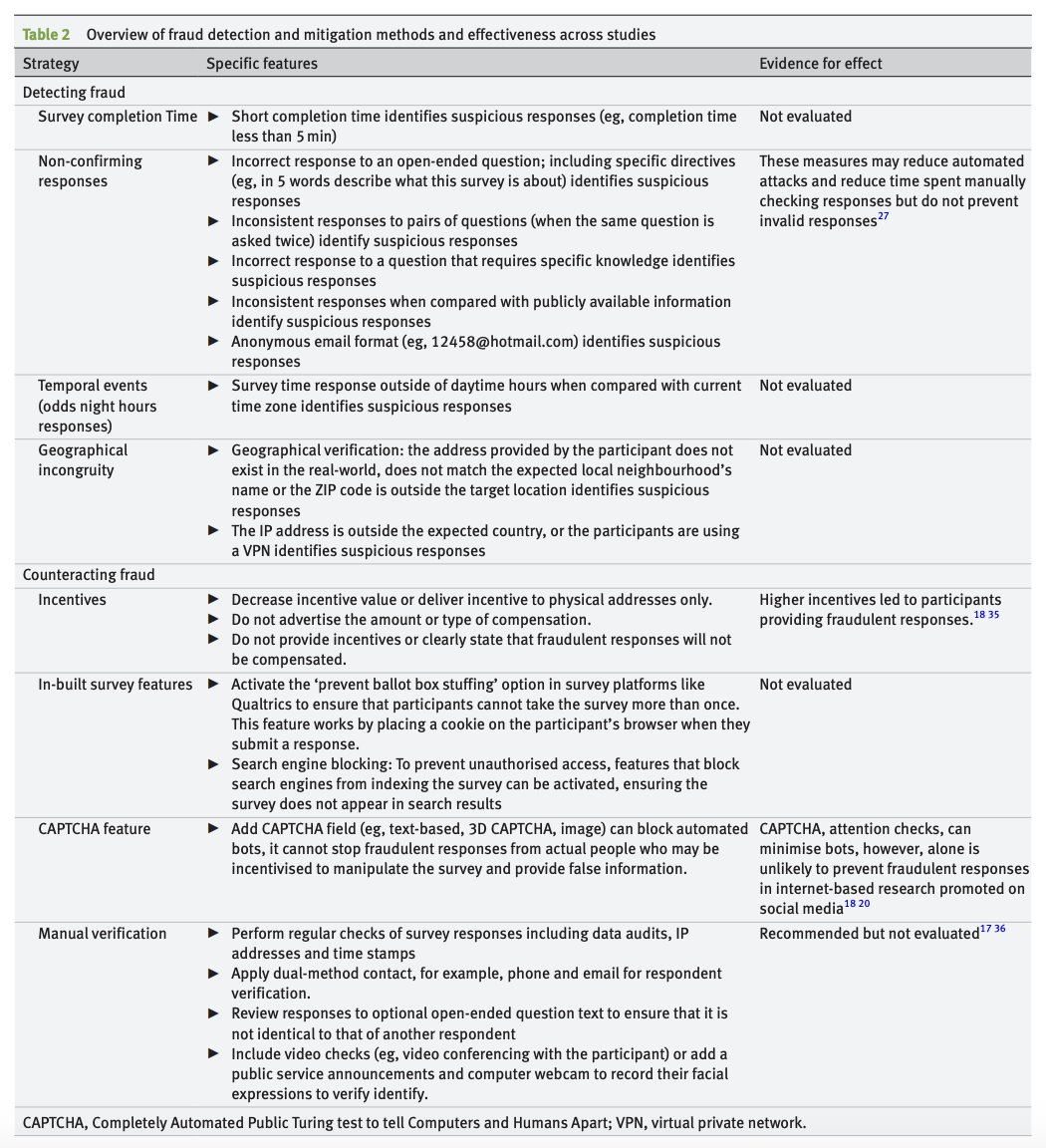 BMJ Evidence-Based Medicine (@bmj_ebm) on Twitter photo Identifying and counteracting fraudulent responses in online recruitment for health research: a scoping review
#OriginalResearch by <a href="/josiicomachioo/">Josielli Comachio</a> @EdelOH <a href="/julieayre32/">Dr Julie Ayre</a> <a href="/Adeola_B1/">Adeola Bamgboje-Ayodele PhD</a> <a href="/RebeccaRaeside/">Rebecca Raeside</a> <a href="/DrRajshriRoy/">Rajshri Roy</a> <a href="/AdamPoulsen/">Adam Poulsen</a>
#OpenAccess
Link: bit.ly/3PhE4Q7 Identifying and counteracting fraudulent responses in online recruitment for health research: a scoping review
#OriginalResearch by <a href="/josiicomachioo/">Josielli Comachio</a> @EdelOH <a href="/julieayre32/">Dr Julie Ayre</a> <a href="/Adeola_B1/">Adeola Bamgboje-Ayodele PhD</a> <a href="/RebeccaRaeside/">Rebecca Raeside</a> <a href="/DrRajshriRoy/">Rajshri Roy</a> <a href="/AdamPoulsen/">Adam Poulsen</a>
#OpenAccess
Link: bit.ly/3PhE4Q7