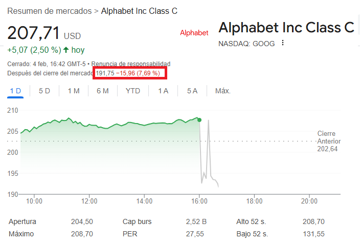 DavidGalanBolsa's tweet photo. 📌#Alphabet $GOOG Resultados 4ºtrimestre
📊Ingresos: 96.469 millones$ (+12%)
📊BPA: 2,15$ (+31%)
☁Google Cloud +30% 
➖Buenos resultados, pero mixtos. Ingresos por debajo de esperado.
📉En after hours viene con caídas del -7,69%
🔁Comparte si es de tu interés. https://t.co/0iiMlC1UBS