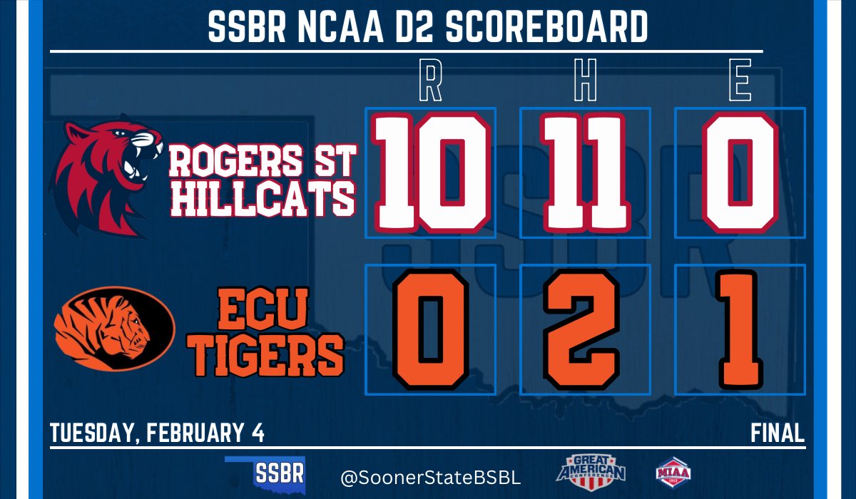 Rogers St run rules ECU as two pitchers combine on a 2 hit shutout.

- Colton Anderson (W): 5 IP, 2 H, BB, 5 K
- Landon Riley: 2 IP, K
- Andres Contreras: 2-4, 💣, 3 RBI
- Blake Nichols: 1-1, 💣, RBI
- Carson Cheatwood: 2-3, RBI

#D2Baseball #HillcatNation