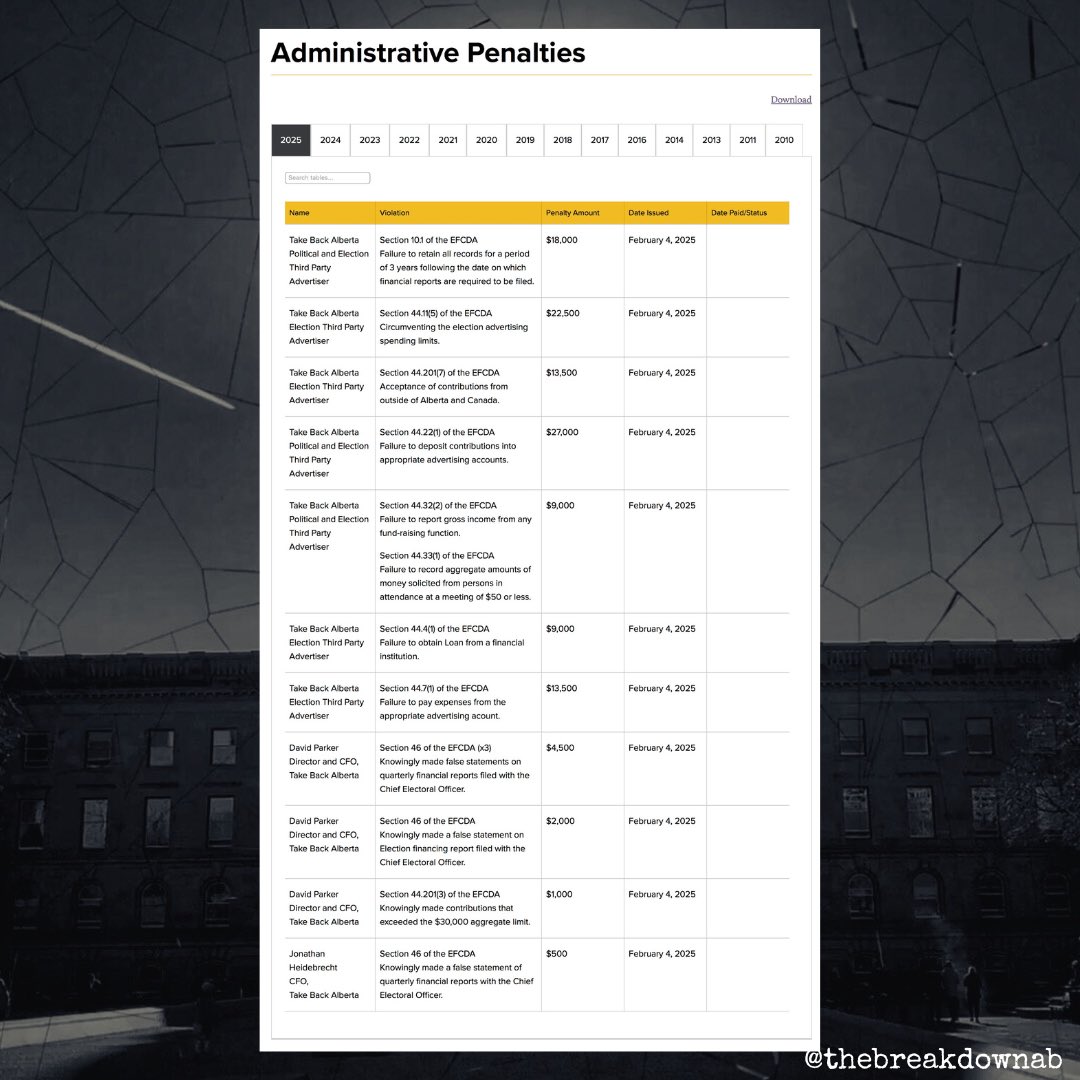 TheBreakdownAB's tweet image. BREAKING!!!

Take Back Alberta has been fined well over $100,000 for elections violations and David Parker has been fined $7500 personally!

Important to remember, while this may be the end of TBA, it certainly won't be the end of their network.

#abpoli #ableg #cdnpoli