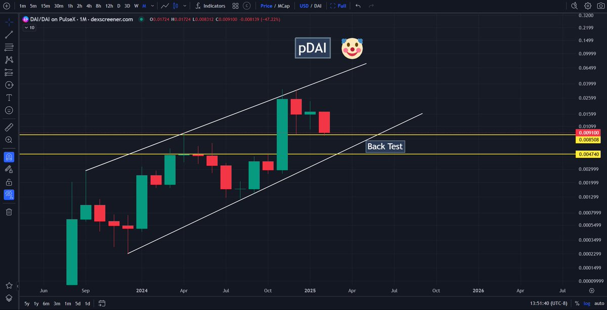 SotaChronicles's tweet image. pDAI was never going to $1 in February. My prediction came true; it’s back under 1 cent.

RT &amp;amp; like if you're tired of people promoting tops!

PulseChain