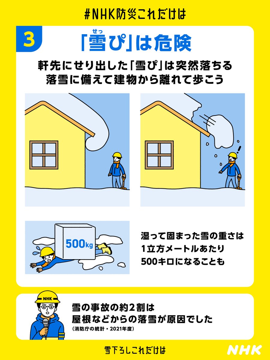nhk_ikiruskill's tweet photo. 「雪ぴ」に気をつけて！

大雪で雪かきをしようと思っている皆さん

軒先にせり出した「雪ぴ」に注意！
雪の事故の約2割は屋根などからの落雪が原因というデータも

家の周辺を歩く時、雪かきをする時には、落雪に備えて建物から離れるようにしてくださいね

👇雪下ろし注意点
https://t.co/SS7YIRrCeN https://t.co/ivd1iGSd91
