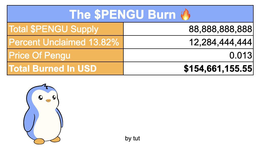BREAKING: Tomorrow, $12.28 billion $PENGU coins, representing 13.82% of the total supply, will be permanently burned!

This massive burn, valued at $154.6 million USD, is set to make waves across the $PENGU ecosystem. Get ready for what’s next!