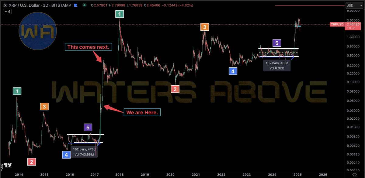 Dear #XRPCommunity 

Keep your eye on the prize

and if you're worried right now, just remember, there's nothing wrong with taking profits along the way

I know many of you remember me posting this chart back when XRP was only 0.40c

Nothing's changed.