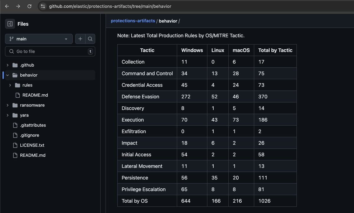 Samir (@sbousseaden) on Twitter photo in a year period we had 50% increase in Elastic Defend endpoint behavior rules (coverage as well - 1000+) 💪 for all the 3 supported platforms Windows, macOS and Linux H/T <a href="/DefSecSentinel/">DefSecSentinel</a> <a href="/RFGroenewoud/">Ruben Groenewoud</a> <a href="/stryker0x/">Mika Ayenson</a> Shashank and all the team ofc
github.com/elastic/protec… in a year period we had 50% increase in Elastic Defend endpoint behavior rules (coverage as well - 1000+) 💪 for all the 3 supported platforms Windows, macOS and Linux H/T <a href="/DefSecSentinel/">DefSecSentinel</a> <a href="/RFGroenewoud/">Ruben Groenewoud</a> <a href="/stryker0x/">Mika Ayenson</a> Shashank and all the team ofc
github.com/elastic/protec…