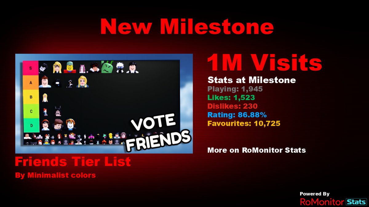 RoMonitorStats's tweet photo. Congratulations to Friends Tier List by Minimalist colors for reaching 1,000,000 visits!
        
At the time of reaching this milestone they had 1,945 Players with a 86.88% rating.

View stats on RoMonitor https://t.co/oT6rnK6Ljg https://t.co/h76C0GoQM6