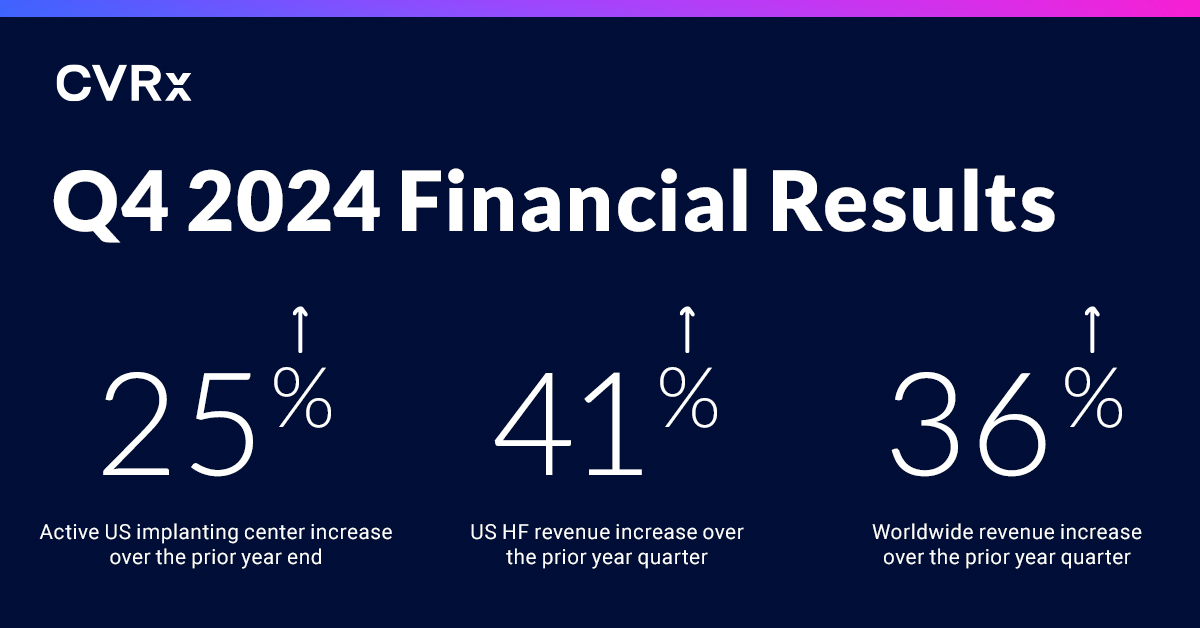 Today we announced our fourth quarter and full year financial results and provided a business outlook for 2025. We are pleased to share these milestones:
 
-Active US implanting centers increased 25% over prior year end
-US HF revenue increased 41% over prior year Q4
-Increased