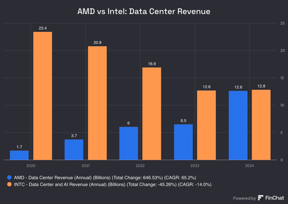 AMD vs Intel: Data Center Revenue

2020:

AMD - $1.7B
Intel - $23.4B

2024:

AMD - $12.6B
Intel - $12.8B