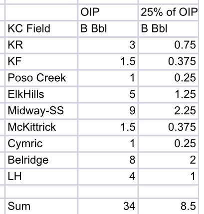 MikeUmbro's tweet image. A little back of the envelope calculations on oil in place in Kern County ~34 billion barrels. 

It’s time to Unleash California Energy! @SecretaryBurgum