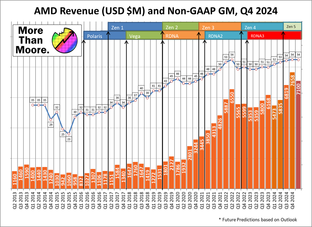 IanCutress's tweet photo. $AMD 2024 Q4 and FY Results, a 🧵

➡️ Revenue $7.658 billion up 24% YoY

Non-GAAP
➡️ Gross Margin 54.0%, up 3pts YoY
➡️ Operating Income $2.0b, up 43% YoY
➡️ Net Income $1.77b, up 42% YoY
➡️ EPS $1.09, up 42% YoY

GAAP
➡️ Gross Margin 51.0% yp 4pts YoY
➡️ Operating Income $871m, up 155% YoY
➡️ Net Income $482m, down 28% YoY
➡️ EPS $0.29, down 29% YoY

Record Revenue‼️
Record Gross Margin‼️
Lots of R&D going on

Q1 Outlook
➡️ Revenue $7.1 billion
➡️ Gross Margin 54%
(typical Q1 seasonality)