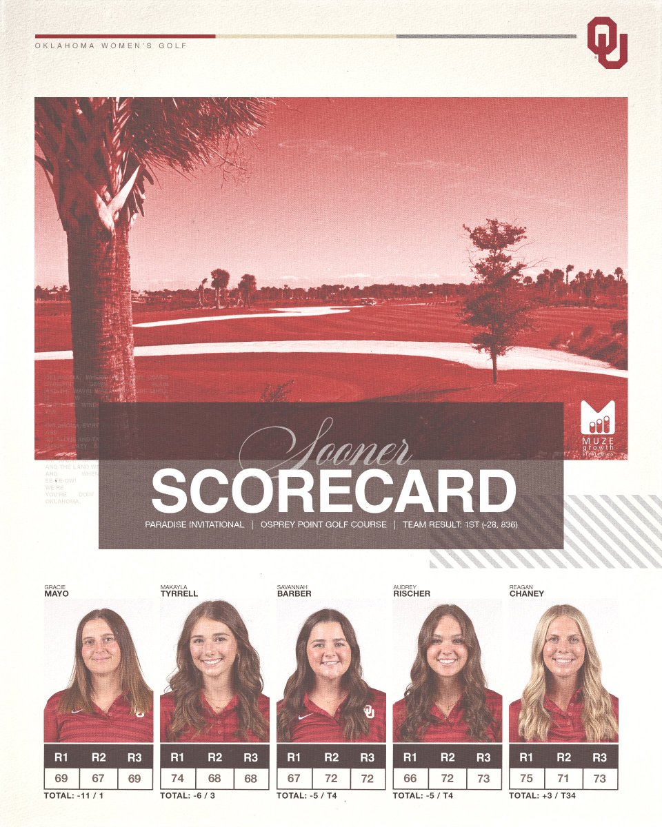 OU_WGolf's tweet photo. The Sooners took home the Paradise Invitational title today, their first tournament win since 2018. Junior Gracie Mayo claimed the individual title at the event.

📰 » https://t.co/yTdMOEkWA2 https://t.co/EX3PEi1mxG