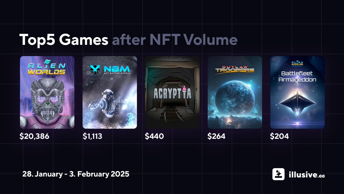 The Top5 games of the previous week:
<a href="/AlienWorlds/">Alien Worlds Official</a> 
<a href="/NFTBattleMiners/">NFT Battle Miners</a> 
<a href="/tacoacryptia/">Acryptia</a> / <a href="/tacocombz/">Combz</a> 
<a href="/FGL_NFT/">FGL NFT Games</a> 
@Mercuryforge