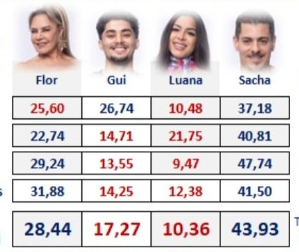 26_vih's tweet photo. #ForaDany | #ForaDani
A VOTAÇÃO NÃO ESTÁ DECIDIDA!
vote em Daniele Hypólito ❌
Temos várias parciais que erraram
Nadja = Yuri
Gui = Flor
Aline = Mileide
Mariano = Raissa
#BBB #RedeBBB #BBB25 #ForaDani #ForaDany #FicaGra #FicaGi @GraOficial @GiJacobina_ #Foradaniele 🥚🐈⬛ https://t.co/lxbhZD6cKC