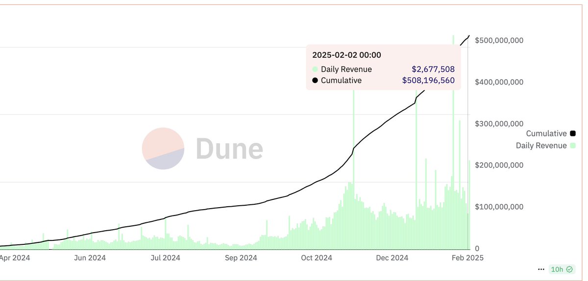 Pump.fun crossed $500M in fees. Many don’t realize quick memes drain liquidity from classic altcoins, potentially leaving them dead even in a bull run.
