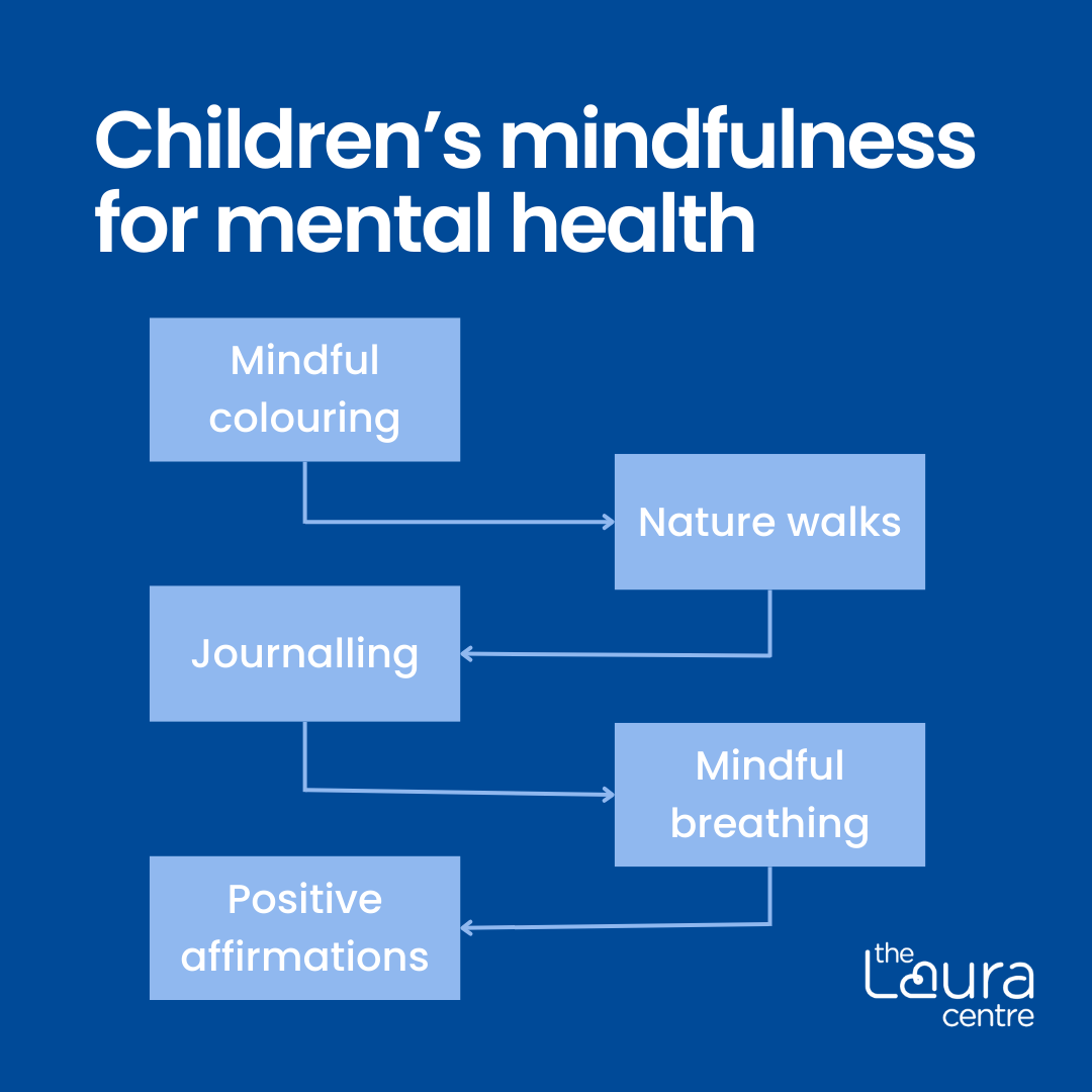 Did you know that mindfulness can be a powerful tool for supporting children’s mental health? 👇

It helps them stay present, manage emotions and build resilience during challenging times.

Here are some of our top recommendations for mindfulness for children's mental health.