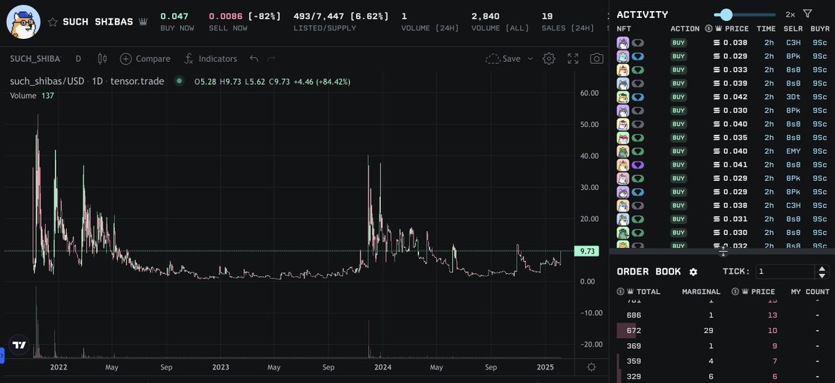 brick by brick.

sales bot working overtime today...

few...