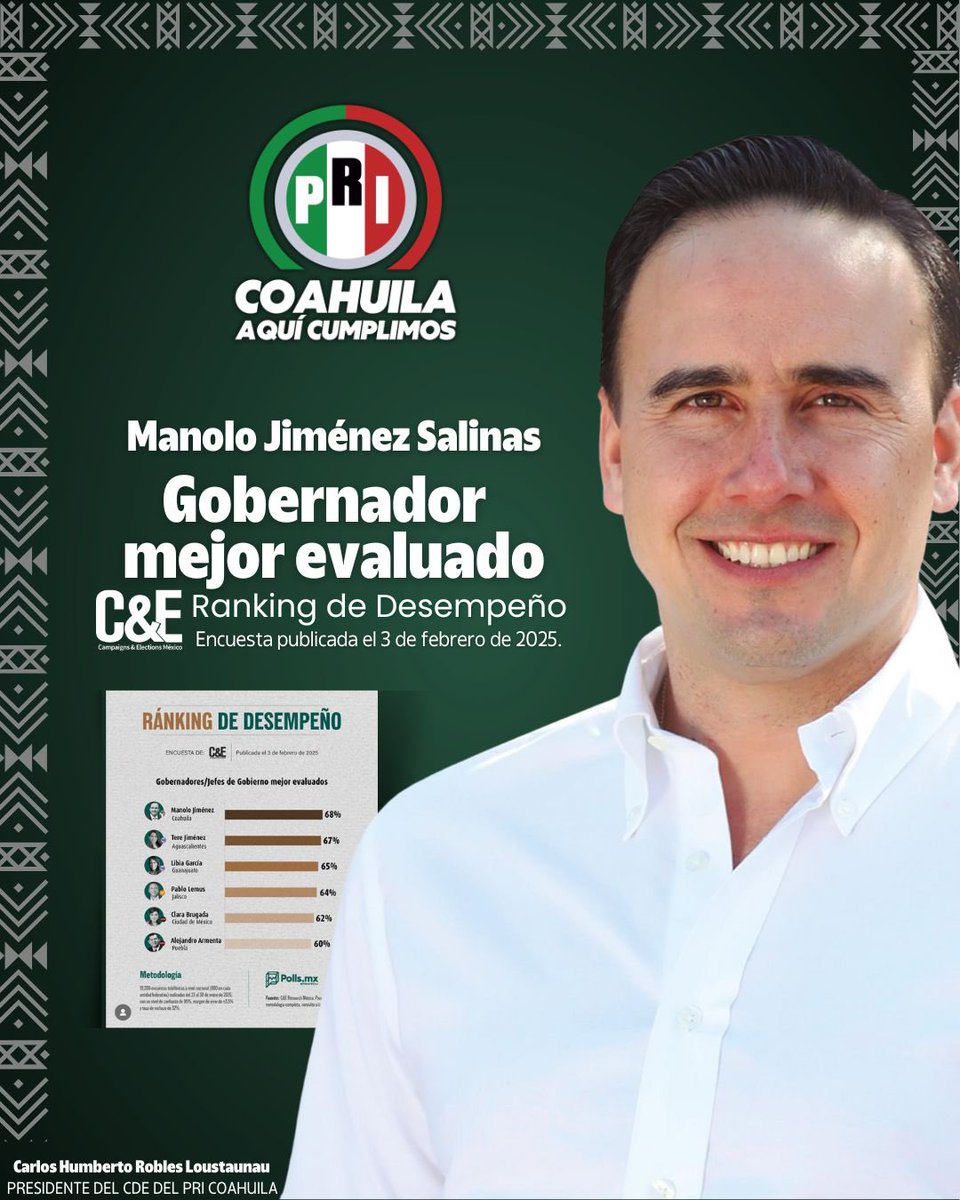 PRI COAHUILA (@pricoahuila) on Twitter photo Nuestro primer priista Manolo Jiménez Salinas <a href="/manolojim/">Manolo Jiménez Salinas</a> encabeza el sondeo publicado por la casa C&E, donde el gobernador de Coahuila aparece como el mejor evaluado del país.
Para los priistas este resultado es, sin duda #NuestroOrgullo.
#AquiCumplimos
#CoahuilaPaDelante Nuestro primer priista Manolo Jiménez Salinas <a href="/manolojim/">Manolo Jiménez Salinas</a> encabeza el sondeo publicado por la casa C&E, donde el gobernador de Coahuila aparece como el mejor evaluado del país.
Para los priistas este resultado es, sin duda #NuestroOrgullo.
#AquiCumplimos
#CoahuilaPaDelante