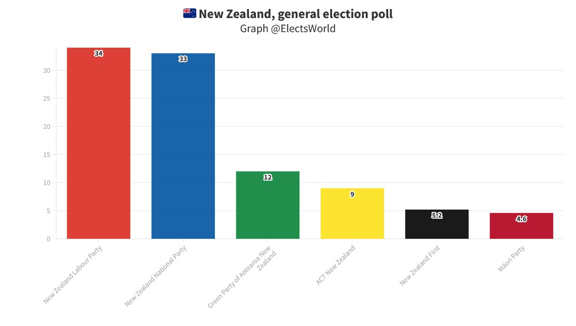 ElectsWorld's tweet photo. 🇳🇿#NewZealand, general election poll:
⏫Labour: 34 % (+7,1)
⏬NAT: 33 % (-5,1)
🔼Green: 12 % (+0,4)
🔼ACT: 9 % (+0,4)
🔽NZF: 5,2 % (-0,9)
🔼Maori Party: 4,6 % (+1,5)
...
(+/- Last election)
Talbot Mills, 27/01/25 https://t.co/Lpr5QPUX45