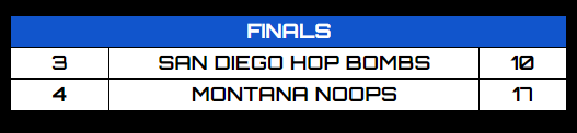RFNorthAmerica's tweet photo. ROUND TWO!

-Nighthawks outlast the Demon Cats!
-Wendigos upset the Awkward Riderz!
-Crush take down the #1 Eagles!
-Murder Kitties demolish the Jaguars!

INVITATIONAL: Congrats to the Noops for winning the invitational! https://t.co/kRrb41oFnJ