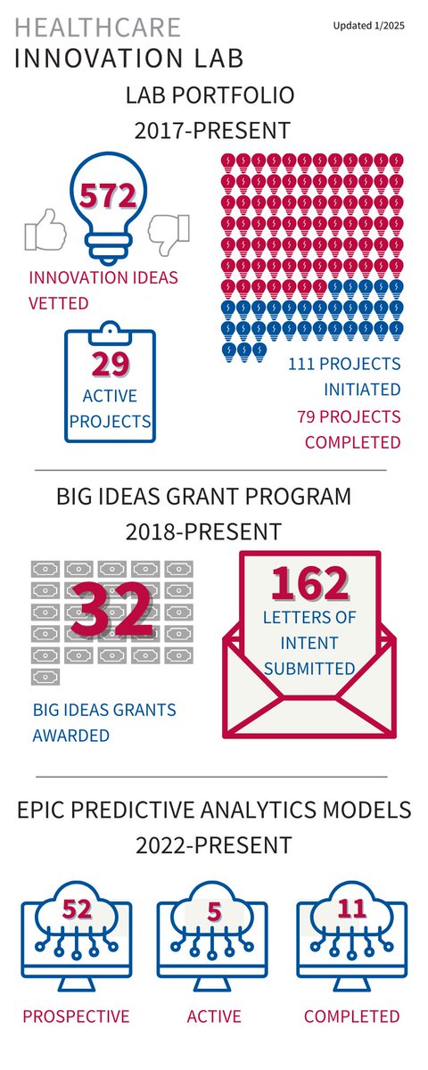 Thomas M. Maddox MD (@medtmaddox) on Twitter photo The latest from our Innovation Lab! Innovation publications, Big Ideas innovation grants, and our new Innovation Lab fellow. buff.ly/40CEc1C
<a href="/BJC_HealthCare/">BJC HealthCare</a> <a href="/WUSTLmed/">Test Account</a> <a href="/HealthInnovLab/">BJC/WUSM Healthcare Innovation Lab</a> <a href="/ACCinTouch/">American College of Cardiology</a> @WashUi2 <a href="/WashUCardiology/">WashU Medicine Cardiovascular Division</a> <a href="/HIPSInnovators/">(HIPS) Healthcare Innovators Professional Society</a> @WUDeptMedicine The latest from our Innovation Lab! Innovation publications, Big Ideas innovation grants, and our new Innovation Lab fellow. buff.ly/40CEc1C
<a href="/BJC_HealthCare/">BJC HealthCare</a> <a href="/WUSTLmed/">Test Account</a> <a href="/HealthInnovLab/">BJC/WUSM Healthcare Innovation Lab</a> <a href="/ACCinTouch/">American College of Cardiology</a> @WashUi2 <a href="/WashUCardiology/">WashU Medicine Cardiovascular Division</a> <a href="/HIPSInnovators/">(HIPS) Healthcare Innovators Professional Society</a> @WUDeptMedicine