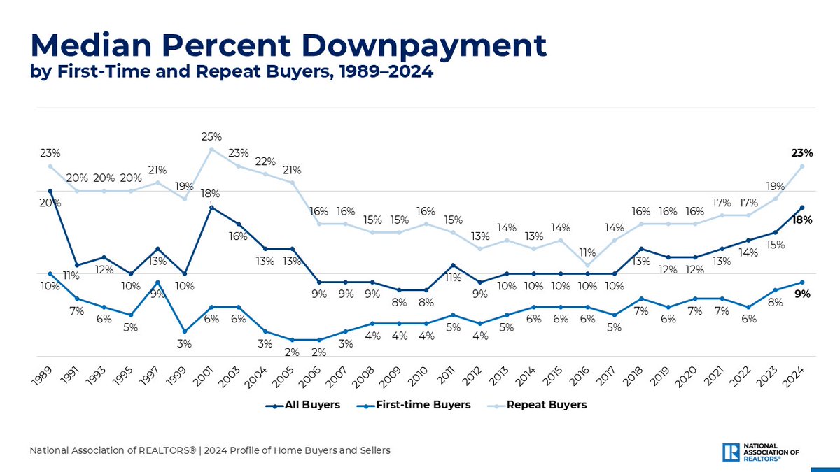 In 2024, the median downpayment among all buyers was 18%, 9% for first-time home buyers, and 23% for repeat buyers. 
This is the highest downpayment for first-time buyers since 1997 and the highest downpayment for repeat buyers since 2003.
More insights: nar.realtor/research-and-s…