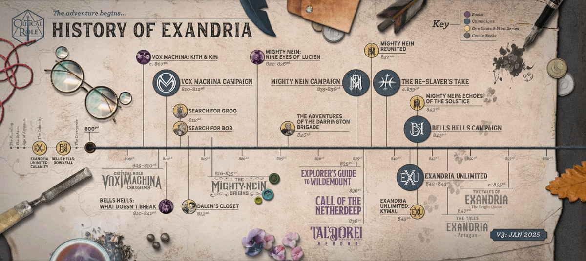 CriticalRole's tweet photo. ✨🎲 A TIMELINE OF TEN YEARS OF TALES 🗺 🔍

The threads of a whole decade's worth of adventure are weaving together as #CriticalRole Campaign 3's epic finale approaches this Thursday! Feeling lost in all the lore? Let his handy timeline be your guide as it succinctly summarizes our heroes' journey across Exandria!

Looking for even more ways to get caught up? We've got you covered with:

@ItsDaniCarr's Complete Written Recaps 📜🪶
https://t.co/BV9CXyQdVx

60 Second Episode Summaries📱 
https://t.co/OhGFJJ41rv

Critical Role Abridged ▶️ 
https://t.co/6AvqeNZth4

Quick Introductions For Each Adventuring Party ⚔️ 
https://t.co/CXEqJA8WZo