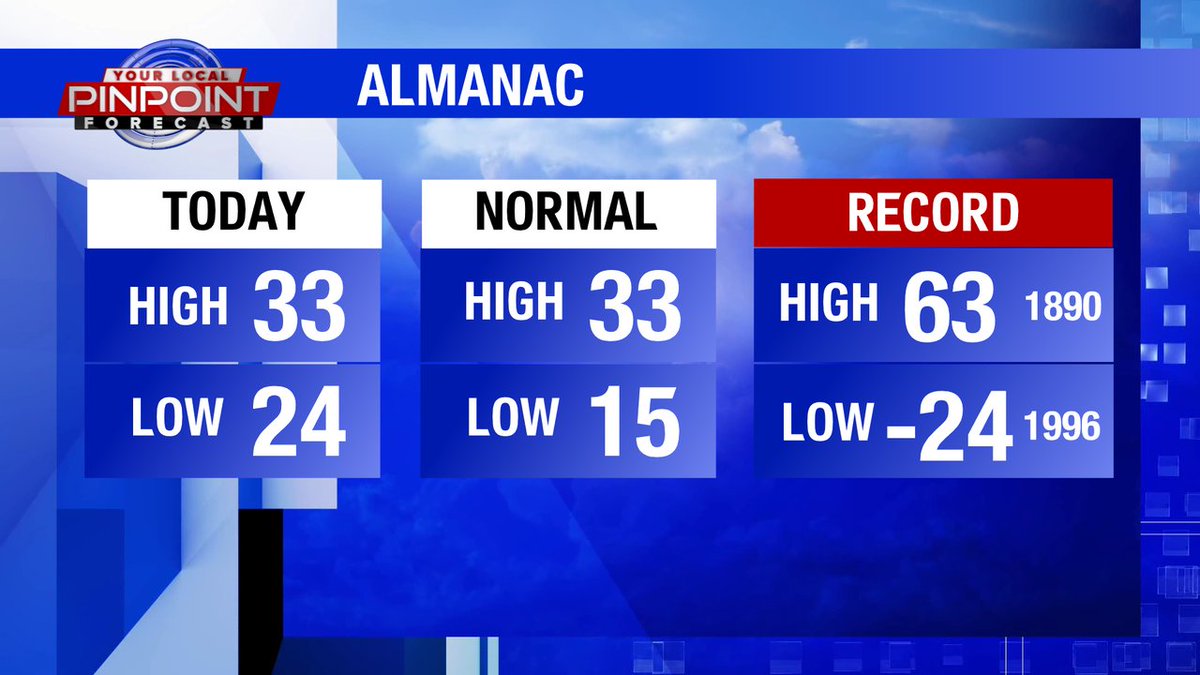 ourQCweather's tweet photo. Here's a look at today's numbers.
#iawx #ilwx #QCWeather https://t.co/pniR2CgGhE