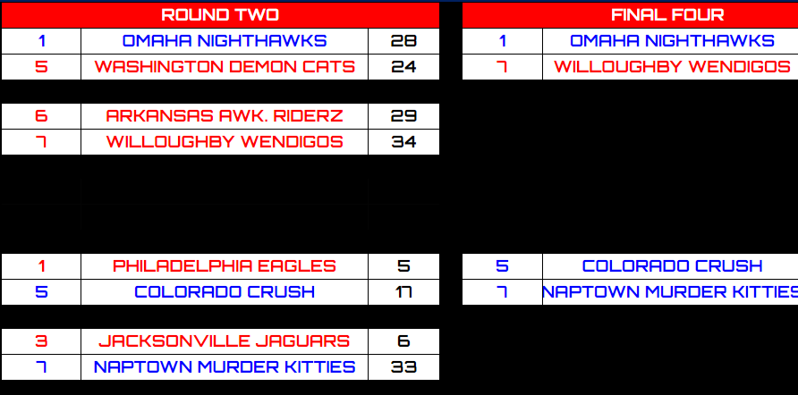 RFNorthAmerica's tweet photo. ROUND TWO!

-Nighthawks outlast the Demon Cats!
-Wendigos upset the Awkward Riderz!
-Crush take down the #1 Eagles!
-Murder Kitties demolish the Jaguars!

INVITATIONAL: Congrats to the Noops for winning the invitational! https://t.co/kRrb41oFnJ