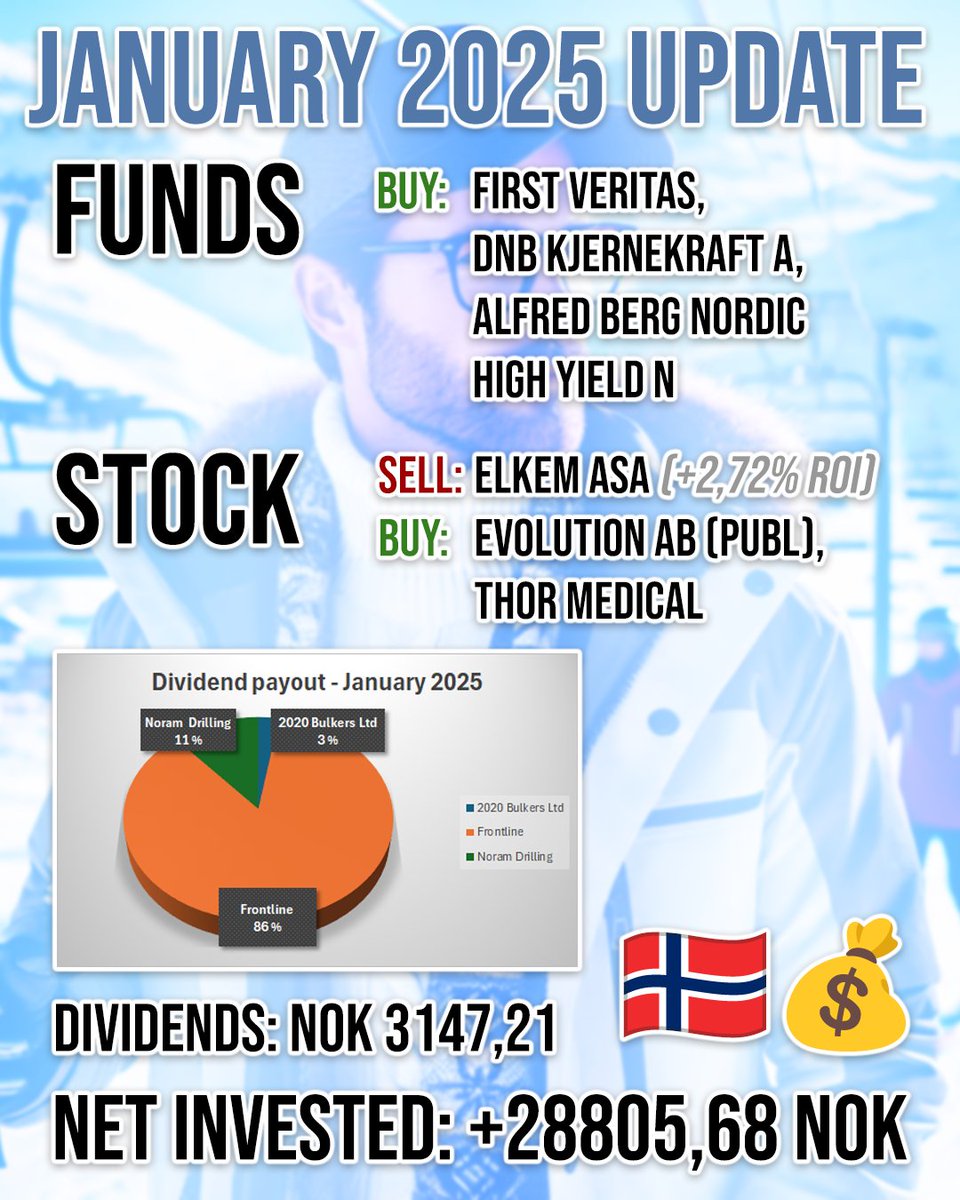 January 2025 update
Funds: Bought First Veritas, DNB Kjernekraft &amp; Alfred Berg Nordic High.
Stocks: Sold $ELK - bought $EVO and $TRMED.
Dividends: NOK 3147,21
Net invested: +NOK 28805,68
#fintwit #Dividends