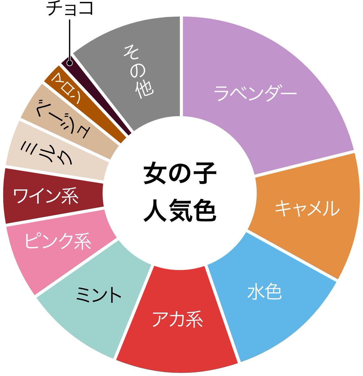 調べたら、女子小学生のランドセルの色は現在こうらしい。次の世代のキャラデザにはラベンダーが多用されると思う。
