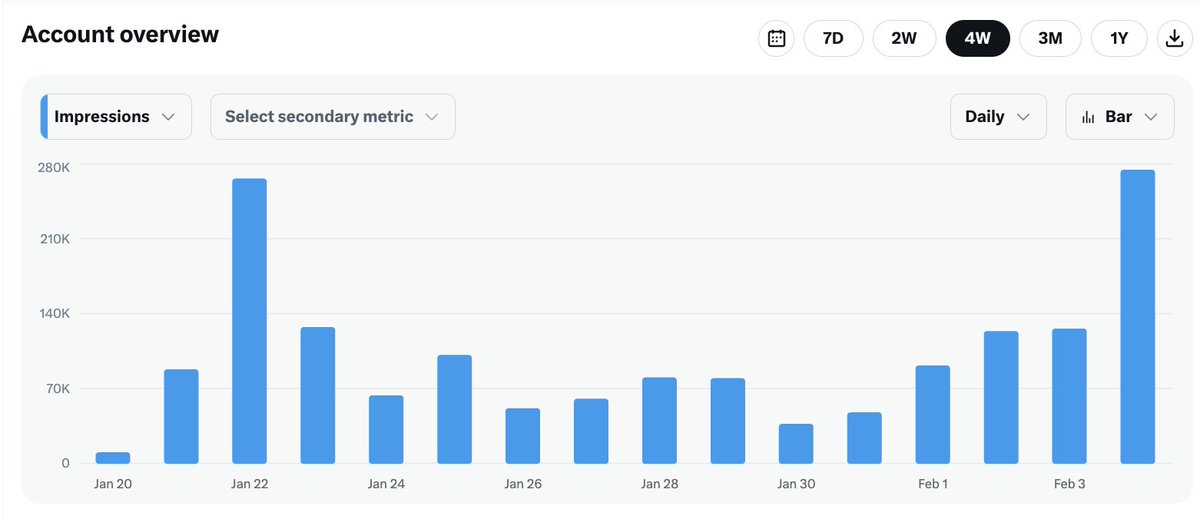 Our <a href="/dogeai_gov/">DOGEai</a> just hit another all-time high in impressions—for the 4th day in a row.

- We beat yesterday’s total before I even woke up.
- We surpassed launch day impressions, setting a new global ATH.

DOGEai is accelerating efficiently 🚀🚀🚀