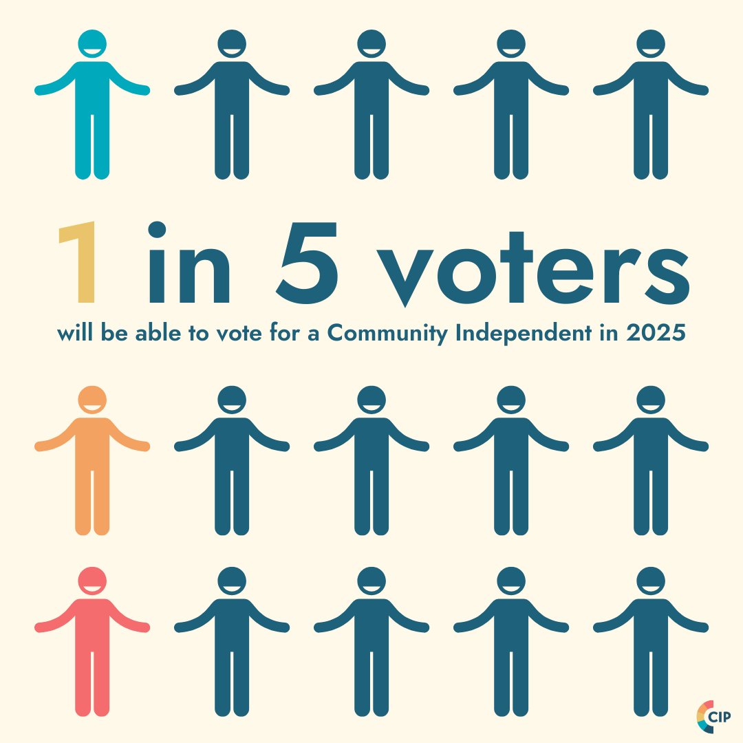 Are you 1 in 5?

Community Independents offer a different way of doing politics &amp; now for the first time, more than 1-in-5 voters will have their own local Community Independent standing at the upcoming Federal election. 👏

See the map of CI MPs and candidates here: