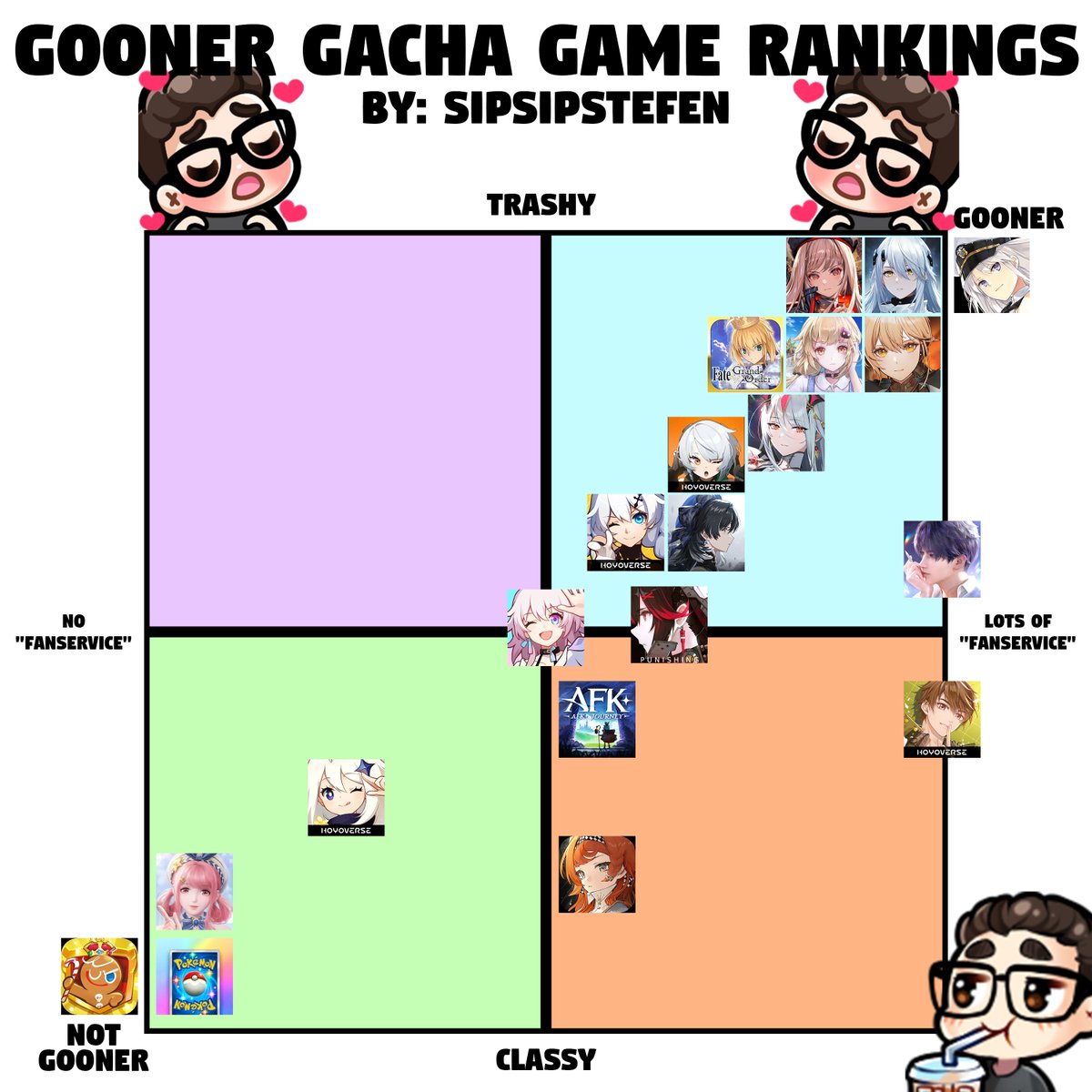 SipSipStefen's tweet photo. 💦GACHA GAMING GOONER RANKING💦
Here is the true ranking of Gacha Games and how "gooner" they are. 
I really think this was an objective look at the genre, but let me know your thoughts and opinions below!
Do you agree or disagree? 
#Hoyoverse #WutheringWaves https://t.co/ijLPKsjehC