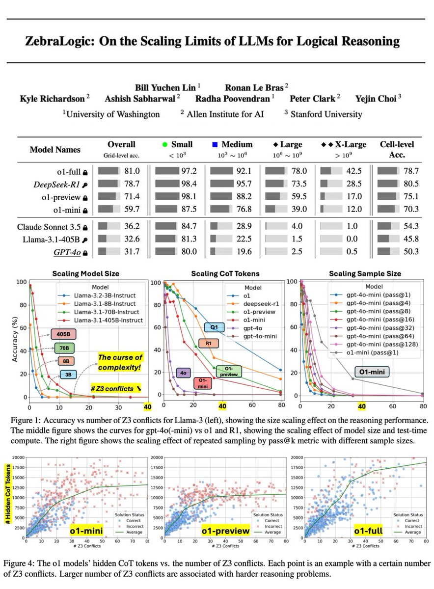 If you're interested in LLMs like o1 and R1 for complex reasoning, check out this paper — we show that logical reasoning tasks are ideal for evaluating and understanding their scaling limits.

🦓 ZebraLogic-Bench is a dataset of 1K constraint satisfaction problems (CSPs)