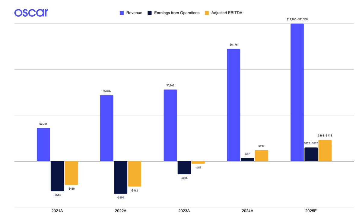 JoshuaKushner's tweet image. Oscar 2025 Guidance:
Members: 1.8MM
Revenue: $11.2BN-$11.3BN
Adjusted EBITDA: $365MM-$415MM
Earnings from Operations: $225MM-$275MM