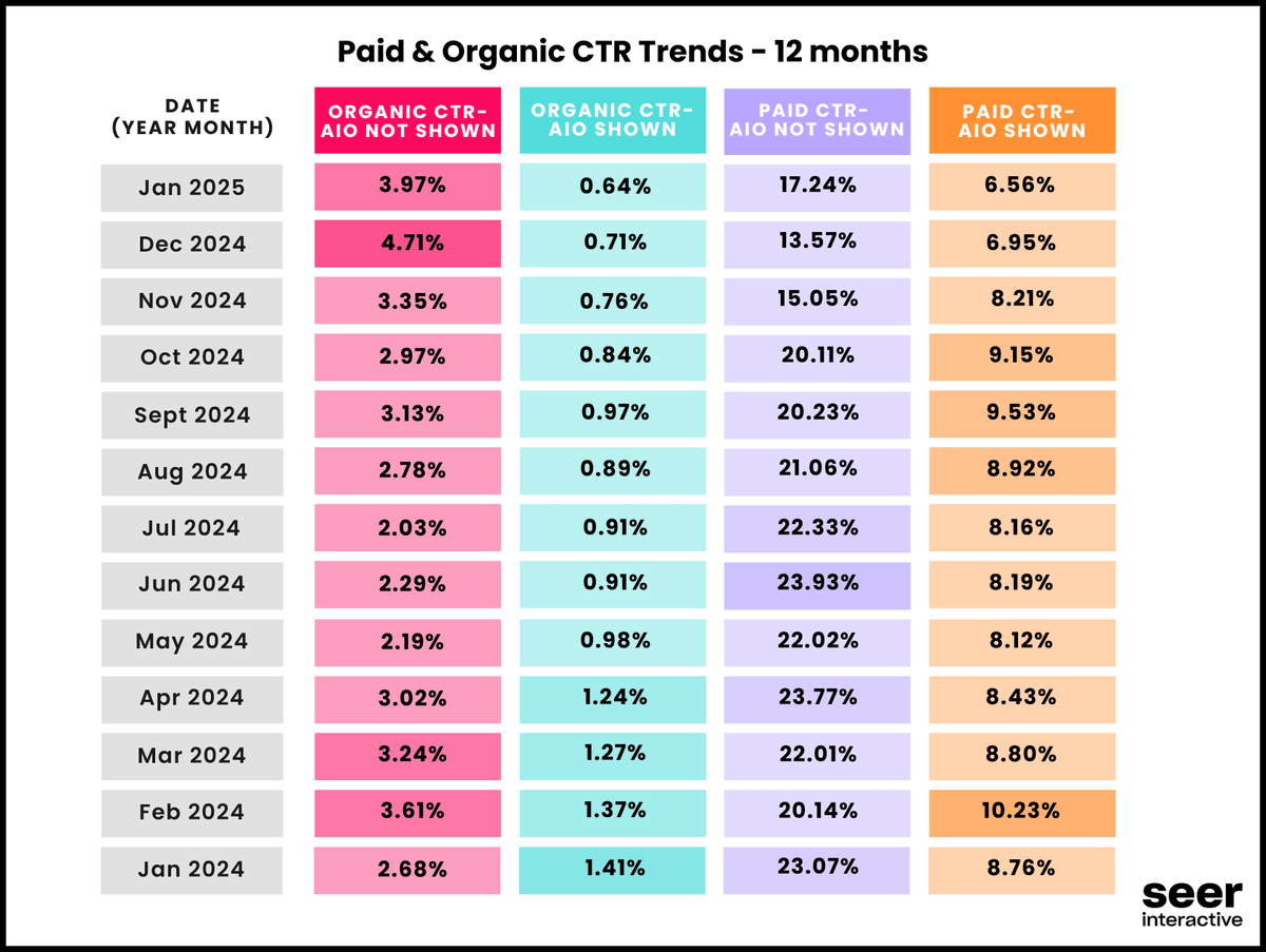 rustybrick's tweet photo. Google AI Overviews are killing click-through rates of the organic and paid search results  https://t.co/akI8JeSPEf https://t.co/Kg2GXl16aU