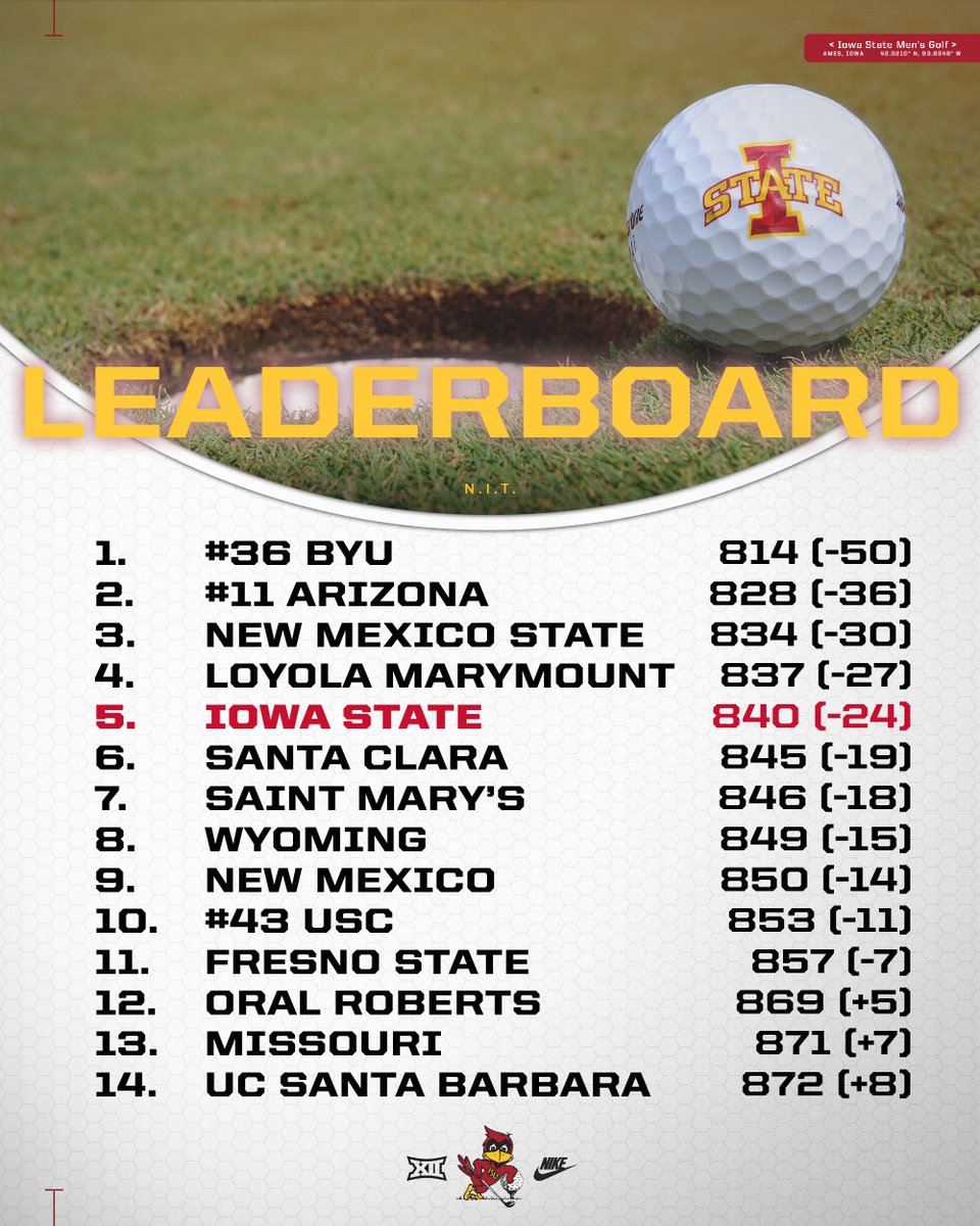 Paul Beauvy Wins the N.I.T.! 🥇

📰 tinyurl.com/2cmafwmb

#Cyclones | 🌪️⛳️🌪️