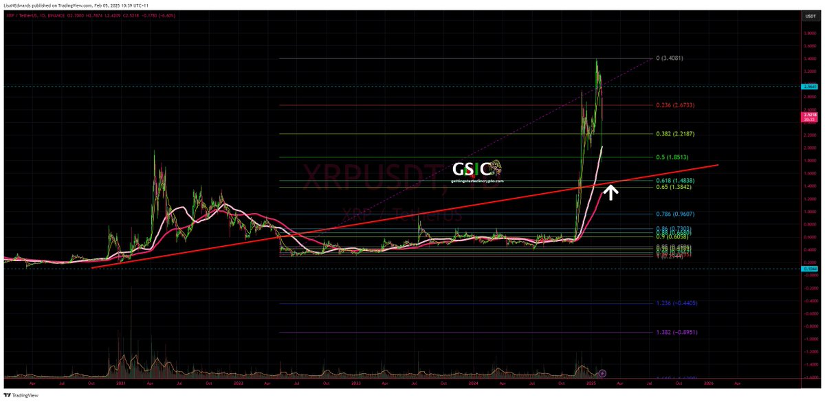 I know I said 3... but these were the best charts 
I am not convinced the pullback has finished 🤔
$HBAR $XRP