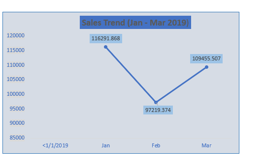 Yewandavies's tweet photo. 8 of 10 Days Data challenge
Today's challenge is to Analyze sales trends over time
January: Sales were high at 116,291.868.
February: Sales dropped significantly to 97,219.374.
March: Sales recovered to 109,455.507.
@easytech365 #easytechbootcamp #easytech365 https://t.co/8ETJZQTAsf