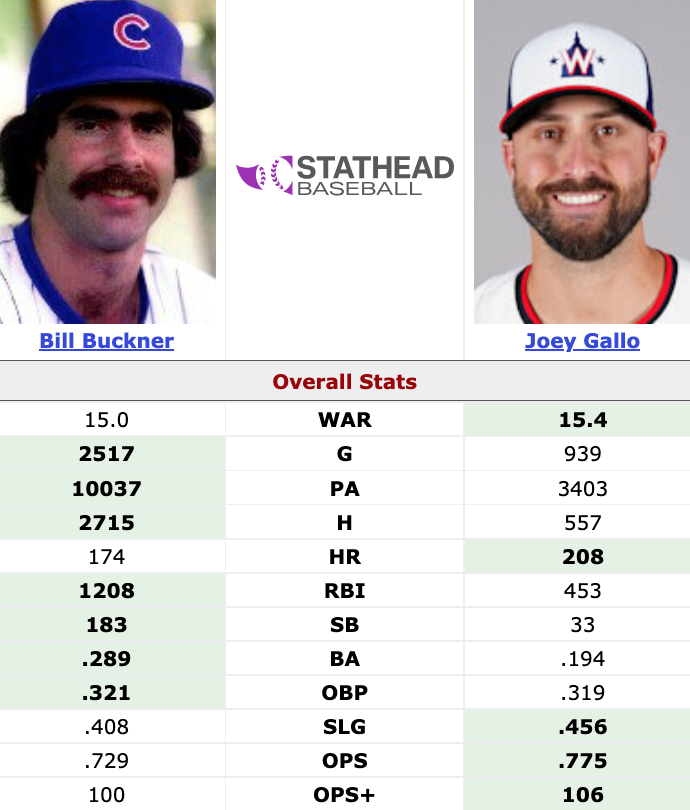 notgaetti's tweet image. If you're doing the math at home, that comes out to:
Bill Buckner
• 752 multi-hit games (34 per year)
• 44 multi-strikeout games (2 per year)
Joey Gallo
• 102 multi-hit games (10 per year)
• 386 multi-strikeout games (39 per year)
But go on about WAR and OPS+ why don't you