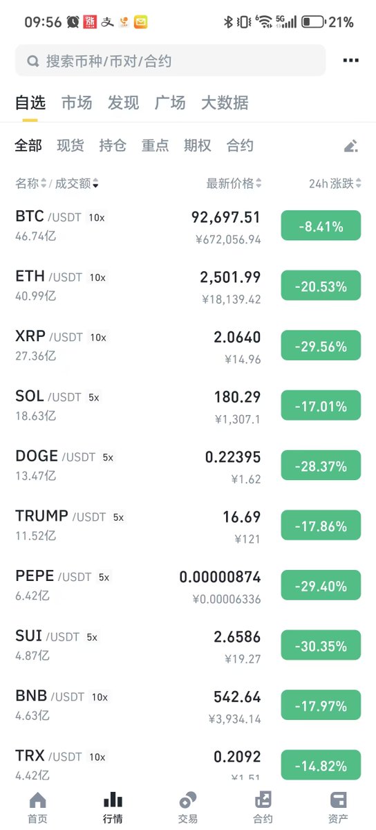 一篇讨伐BNB的小作文+萨尔瓦多放弃比特币法币地位+特朗普关税战（几天前）把本来市场就弱的人气击溃了。山寨确实99.99%不值得购买，更不适合抄底，只适合市场情绪普涨时追一波。如果币圈能赚钱，那应该是熊市以后拿着BNB或者BTC。其他方法都无异于刀口舔血，预期收益为负。