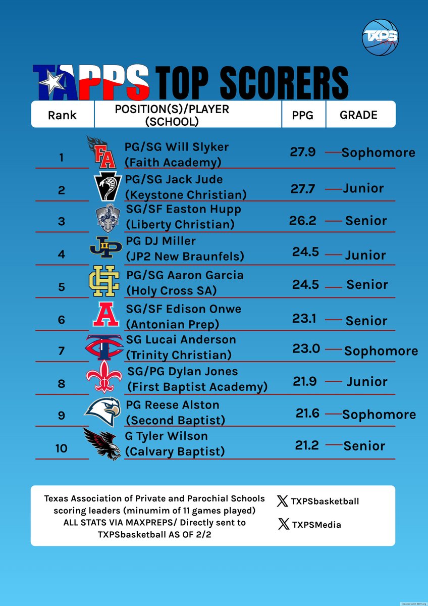 The final leaderboard of the night.

Here are this week's TOP 10 Leading Scorers in TAPPS!!

#tappsbasketball