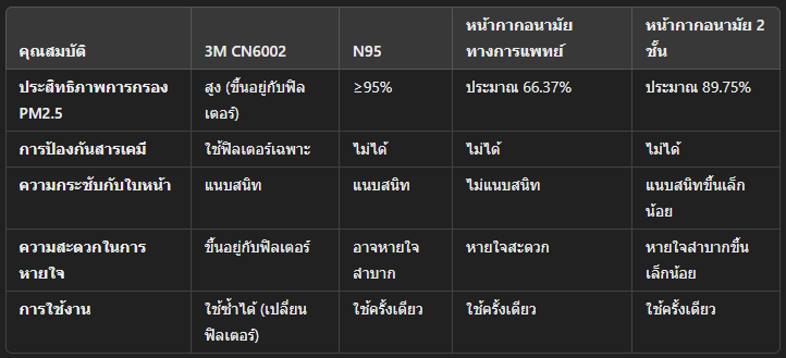 mWatist's tweet photo. PM2.5 พุ่ง! เลือกหน้ากากยังไง? 😷💨
✅ 3M CN6002 – กันฝุ่น + สารเคมี
✅ N95 – กรอง PM2.5 ≥95%
⚠️ หน้ากากอนามัย – กันฝุ่น 50-65%
⚠️ ใส่ 2 ชั้น – ดีกว่า (~89.75%) แต่หายใจยาก
📌 ใส่ให้แนบสนิท = ป้องกันดีขึ้น! 🚀
#PM25 #ฝุ่นพิษ #N95 #หน้ากากอนามัย #ฝุ่นกรุงเทพ #ฝุ่นกทม https://t.co/5sMS5Oi0yf