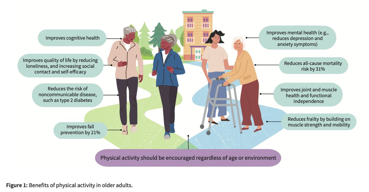 Move more, age well: prescribing physical activity for older adults

cmaj.ca/content/197/3/… #aging #geriatric #exerciseismedicine <a href="/CMAJ/">CMAJ</a>