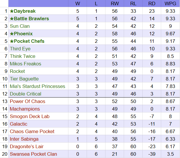 T2_ThinkTwice's tweet photo. GGB Update!

Week 7 is over, only 3 weeks to go. Here is our standings!

We are FIRST in division (and 7th in the league)! That means that if we win just once in next 3 weeks, we are locked for playoffs https://t.co/x6SI6fgEEl