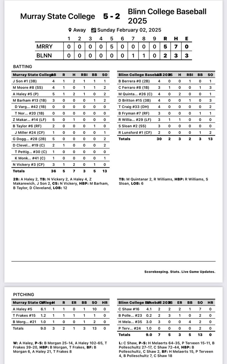 Aggies split the day losing 13-5and winning 5-2. We return to action Saturday for a double header at THE RANCH. First pitch scheduled for 1:00 PM.

#LetItLoose