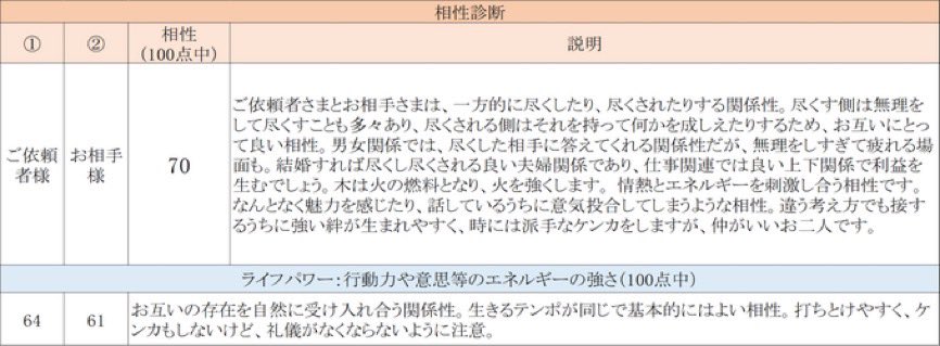 poyopoyo_tenshi's tweet photo. @uranaix さんに占ってもらいました。
依頼してから時間が経っていたのでどうかなと思いましたが概ね納得な感じでした。
相性はさほど良くなさそうですが書いてあるとおり仲は良いと思うのでこれからも当たり障りなく連れ添いたいと思います笑 https://t.co/wrYmM6ex8O