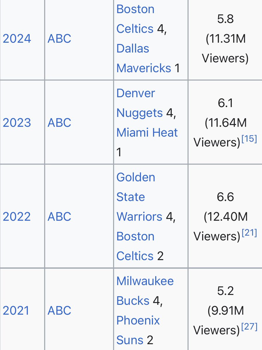 The only thing that makes sense is if Adam Silver forced the Mavs hand to deal Luka to the Lakers based off finals viewers. With Luka involved in the next 5-6 finals matchups, it better suits the #nba to have the Luka on the Lakers. Not the Mavs.