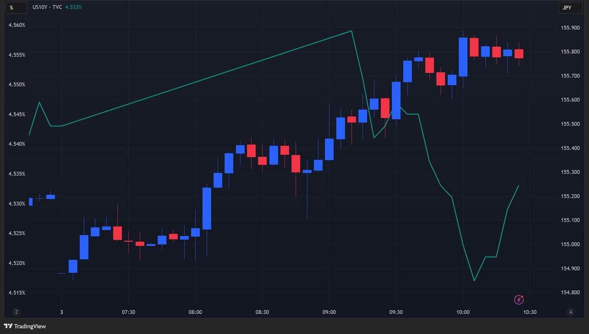 トランプ大統領、3日にカナダとメキシコと関税について協議すると発言 👉2月4日の関税発動へ向け、ディールにつなげられるか。ドル円 はこのコメントもあって、東京仲値にかけ一時155.89円まで本日高値を更新。チャートは5分足、緑線は米10年債利回り（左軸）。
