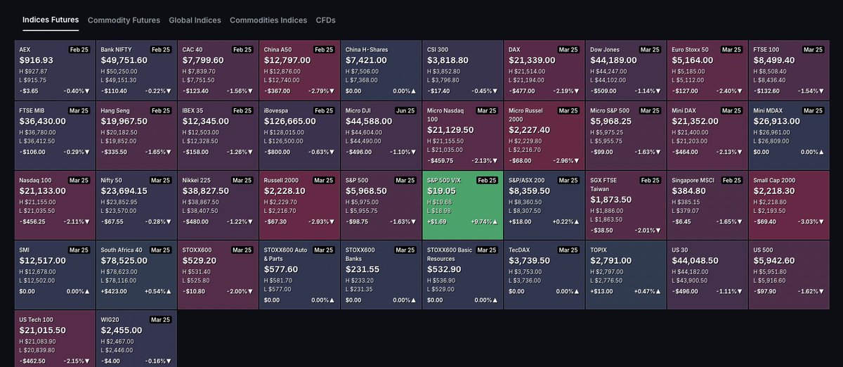 unusual_whales's tweet photo. Futures are deep red.

https://t.co/Jr8tIRmIIc https://t.co/p4yP6qFy5M